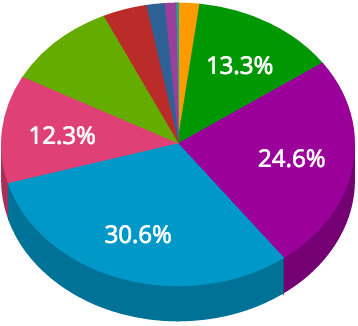 Management Survey Results