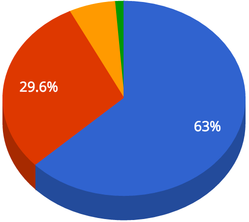 ELECTRONIC REMINDER SURVEY RESULTS